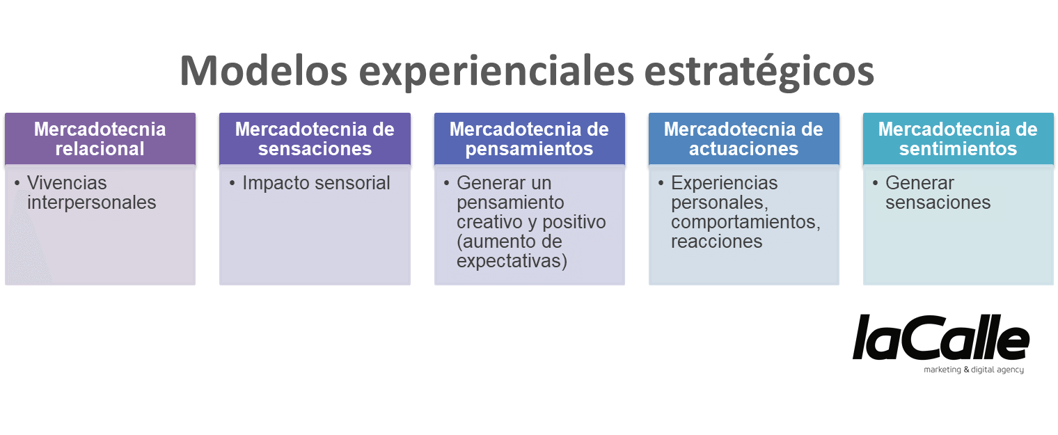 Modelos experienciales estratégicos